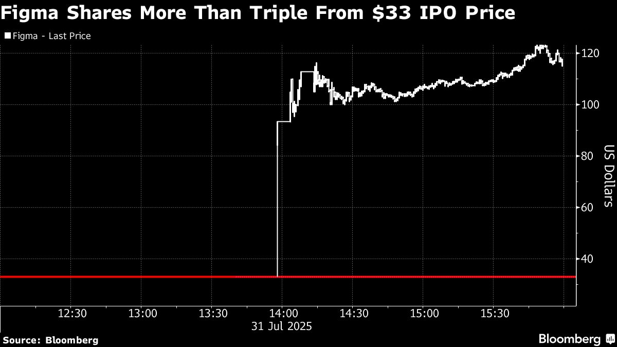⚫️ BLOOMBERG: "Figma Inc. debutta in borsa con un balzo del 250%: la festa di lancio delle startup"