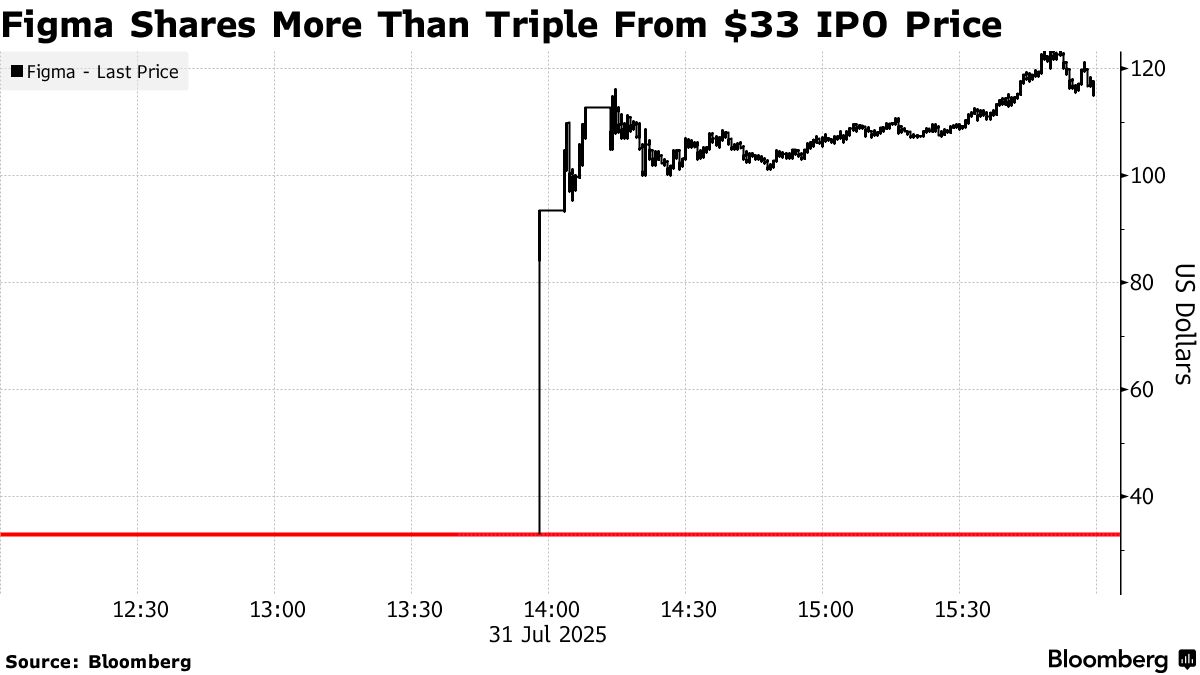 米フィグマ、上場初日に株価3.5倍－ＡＩ活用のデザインソフトに注目 - Bloomberg