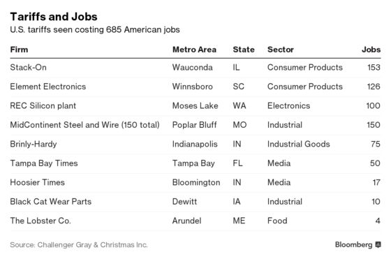 Tariffs Have Cost 685 Americans Their Jobs So Far, Data Show