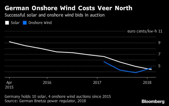 Germany Is Said to Reset Rules for Onshore Wind Farm Auctions