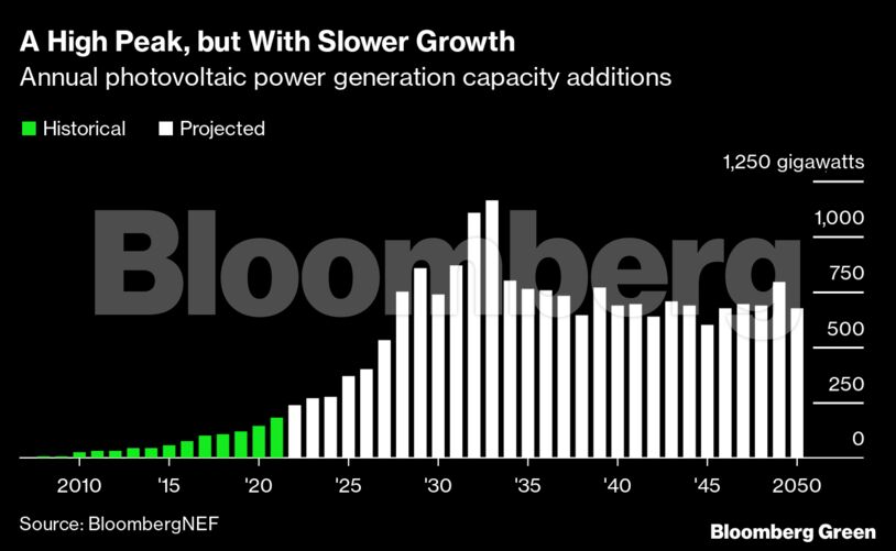 A High Peak, but With Slower Growth | Annual photovoltaic power generation capacity additions