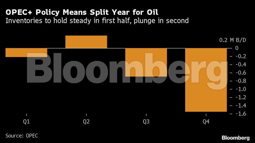 OPEC+ Policy Means Split Year for Oil | Inventories to hold steady in first half, plunge in second