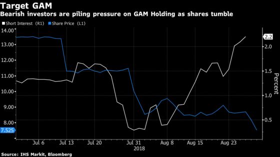 Short Sellers Circle GAM as Fund Woes Send Shares Plunging