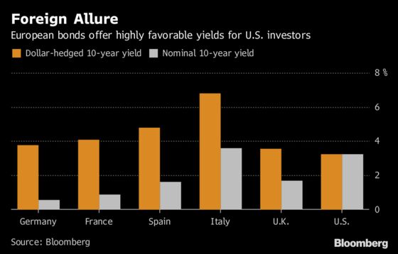 Italy Is Just One Reason Bunds Will Weather Treasuries Tumult