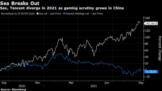 Sea Growth, Tencent Tumble Show Divergence in Asia Gaming Future