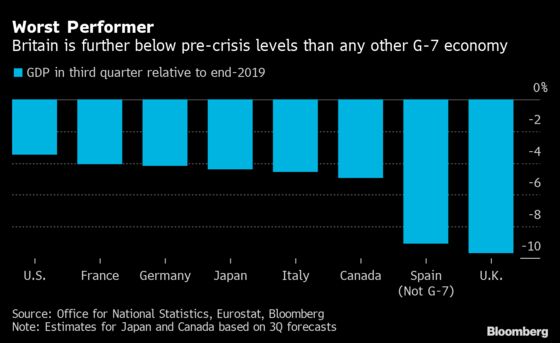 Charting the Global Economy: U.K. Has Most Ground to Make Up