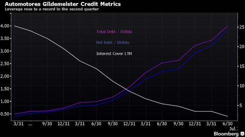 Leverage rose to a record in the second quarter