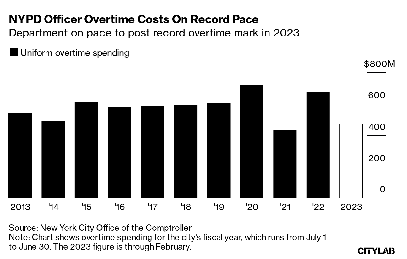 NYPD Blows Overtime Budget by Nearly $100 Million, On Pace for Record -  Bloomberg