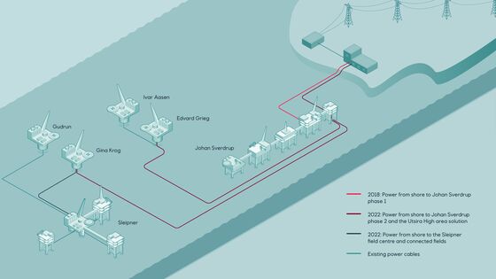 Norway’s Oil Fields to Run on Green Power as They Export Carbon