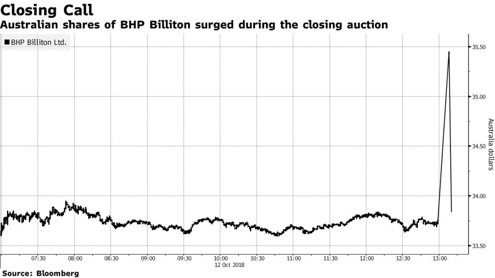 Акции BHPBilliton