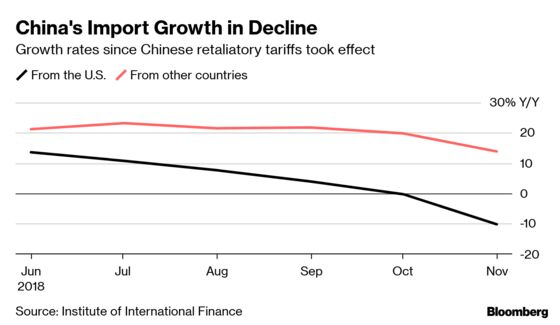 China Trade War Cost Tops $40 Billion in U.S. Exports