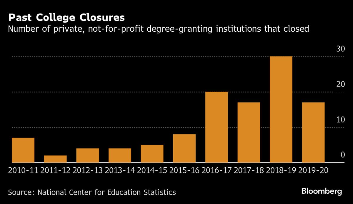 ⚫️ BLOOMBERG: "Fino a 370 college privati a rischio chiusura o fusione negli Stati Uniti"