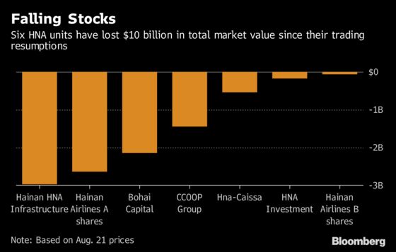 HNA Units Lose $10 Billion in Market Value After Resumptions