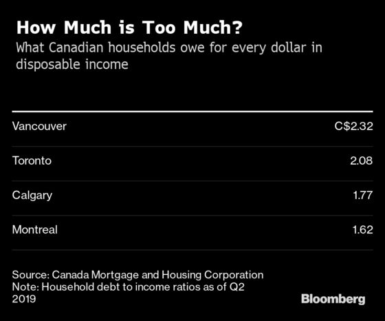 Once Safer Than Gold, Canadian Real Estate Braces for Reckoning