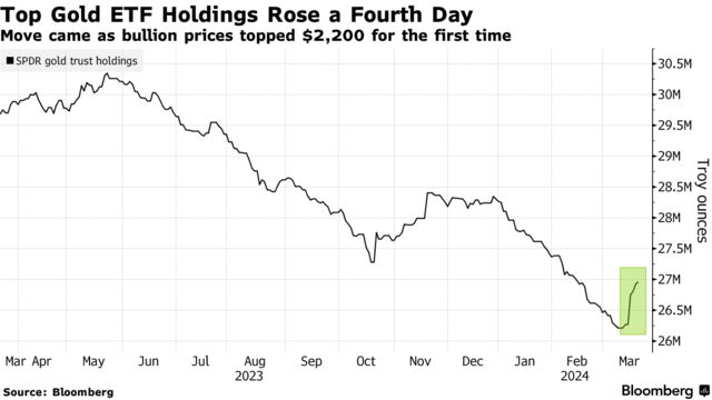 Top Gold ETF Holdings Rose a Fourth Day | Move came as bullion prices topped $2,200 for the first time