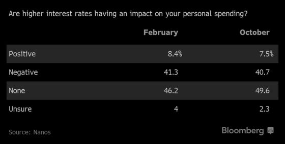 Households Aren’t Strained by Rising Canadian Interest Rates