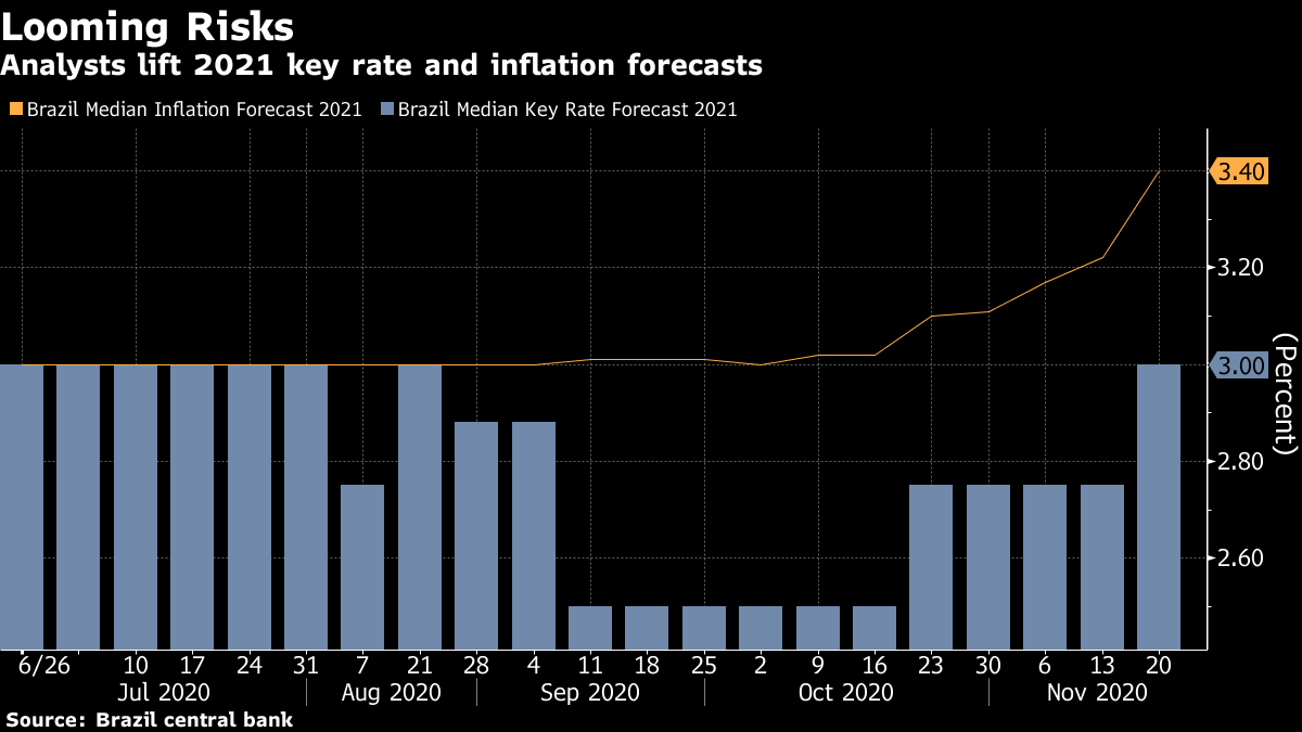 ブラジルの政策金利見通しを引き上げ インフレ予想も上方修正 調査 Bloomberg