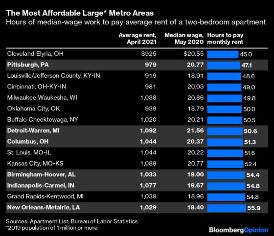 Covid Has Made Orlando Less Affordable Than San Francisco