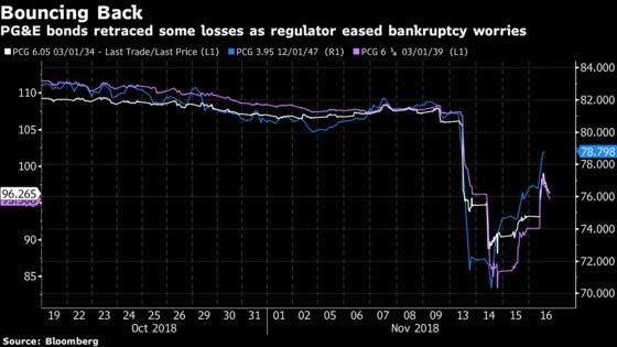 PG&E Bonds Follow Stock Higher as Bankruptcy Concerns Ease