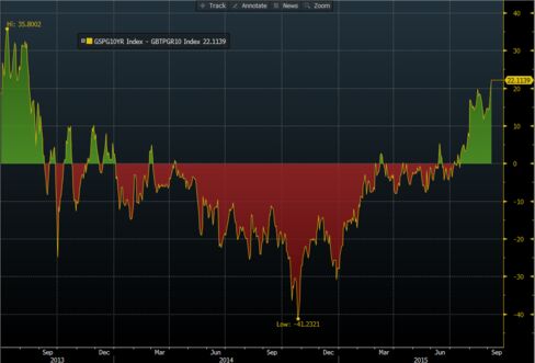 Spain's Yield Premium Over Italy Highest in Two Years
