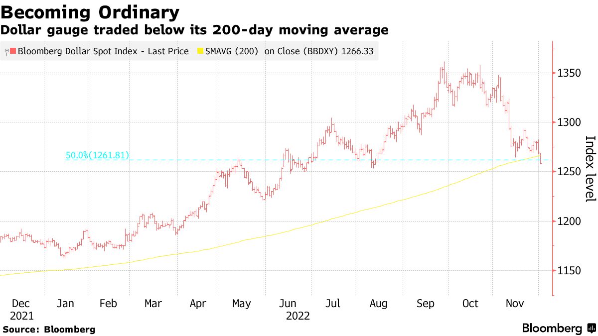 The dollar indicator traded below its 200-day moving average