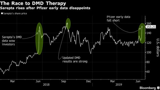 Pfizer Fails to Best Sarepta With Early Data on DMD Gene Therapy