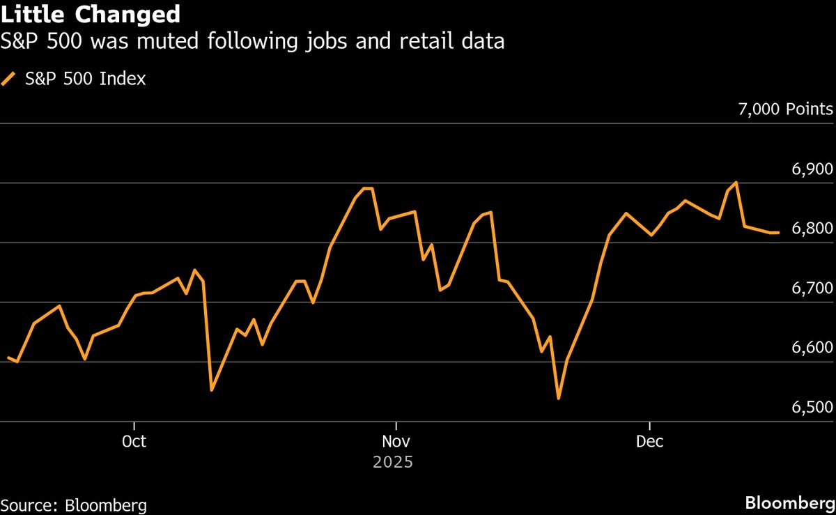 US Stocks Mixed Following Long-Awaited Jobs, Retail Data