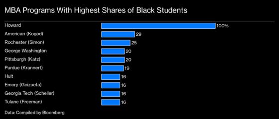 MBA Programs Aren’t Enrolling Enough Black and Hispanic Students