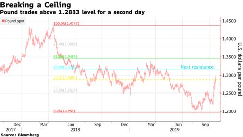 Pound trades above 1.2883 level for a second day