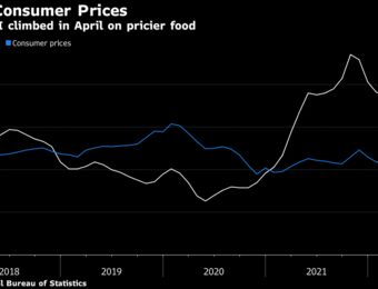 relates to China Inflation Exceeds Forecasts as Lockdowns Roil Supplies