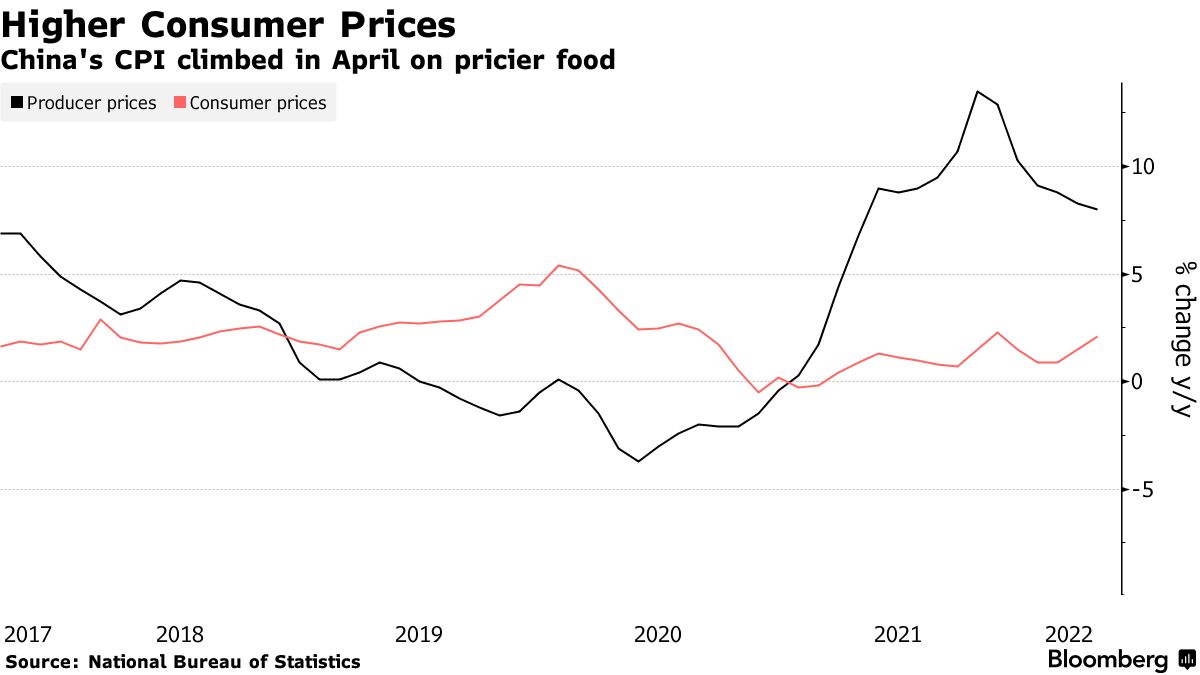 CPI growth hits 8-month high, boosted by higher food prices