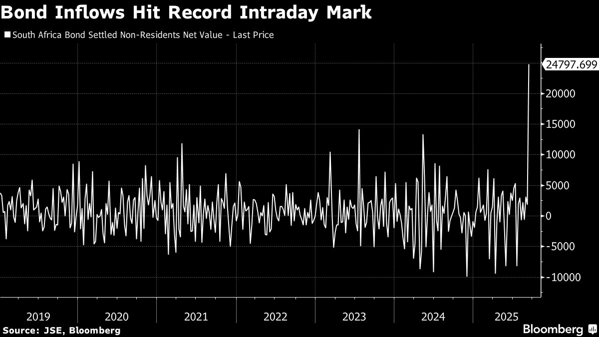 Foreign Investors Snap Up South Africa’s Bonds in Yield Search