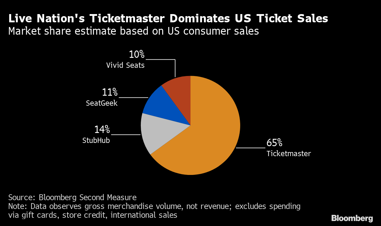 Senators grill Live Nation leader over Ticketmaster's Taylor Swift