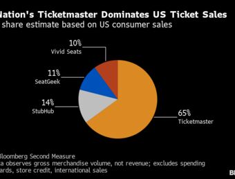 relates to Senators Blame Ticketmaster ‘Monopoly’ for Taylor Swift Debacle