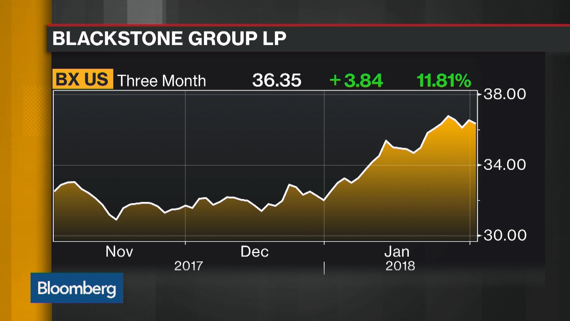 Watch Blackstone 4Q Profits Beat Estimates - Bloomberg