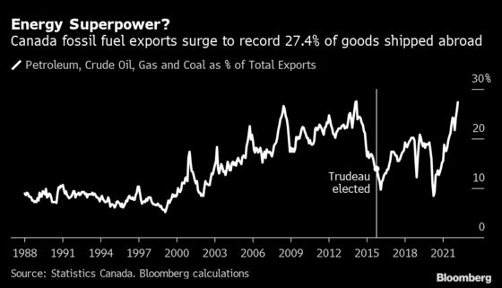 Record Oil Exports Test Trudeau’s Climate-Change Ambitions