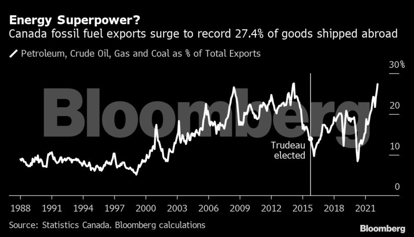 Energy Superpower? | Canada fossil fuel exports surge to record 27.4% of goods shipped abroad