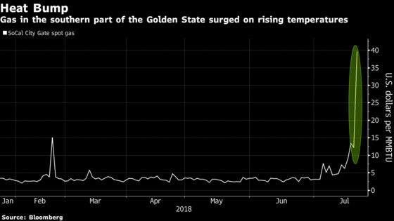 ‘Dangerous Heat’ Sends California Gas Prices to 10-Year High