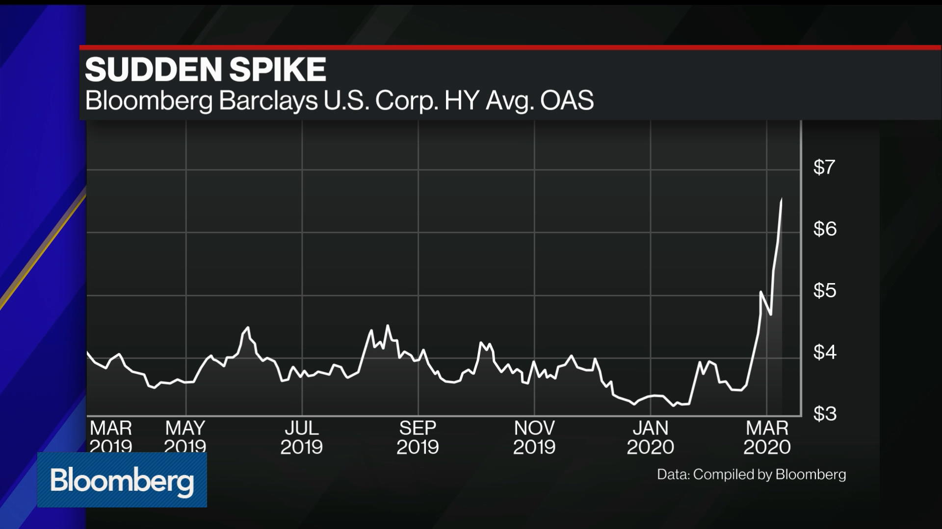 Watch Junk Energy Bond Spreads Widen by Most on Record Video Bloomberg