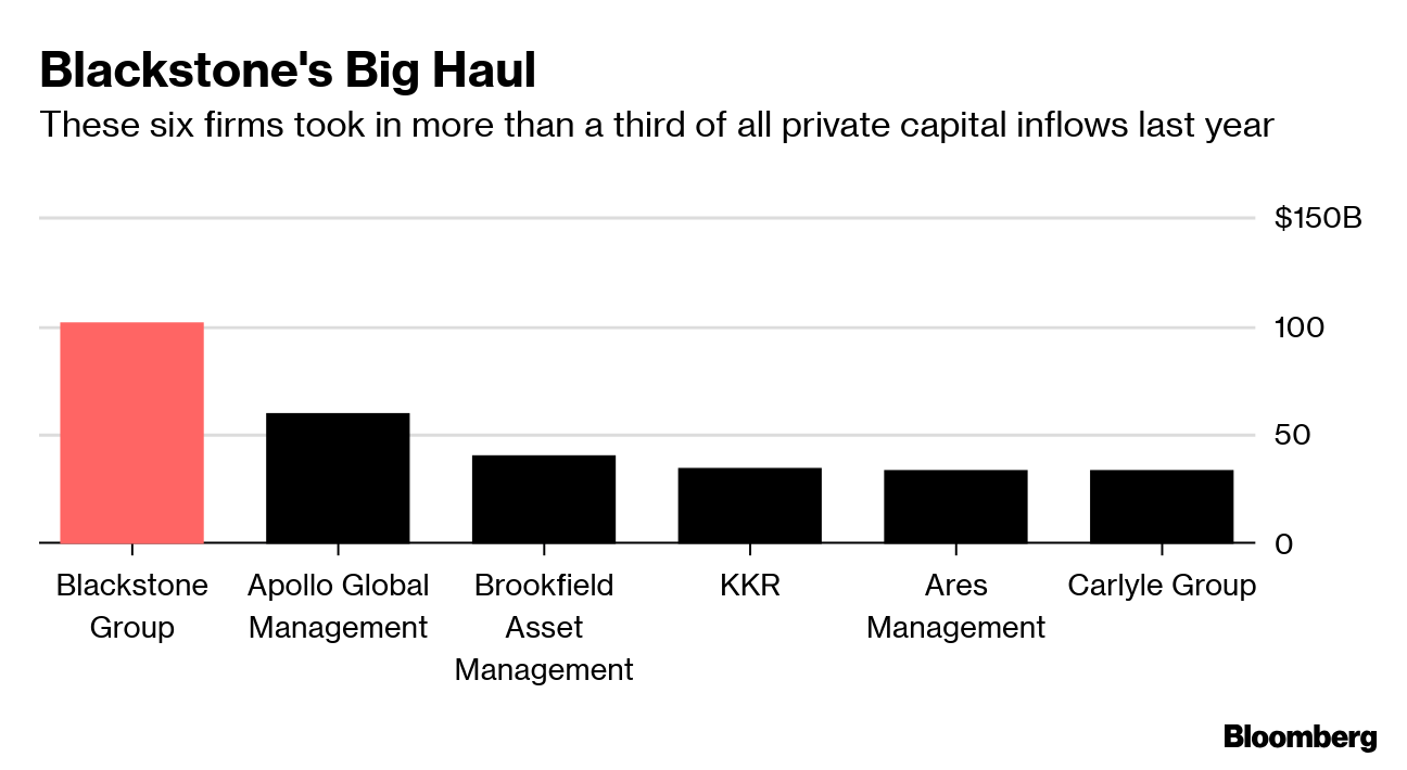 Blackstone (BX) Shares Rise As Assets Outpace Rivals - Bloomberg