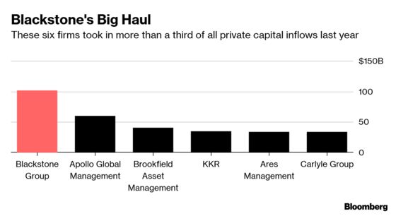 Blackstone’s Assets Soar Above $500 Billion in Topping Peers