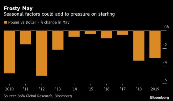 Pound’s Swift Drop Wipes Out April Rally in Bleak Start to Month