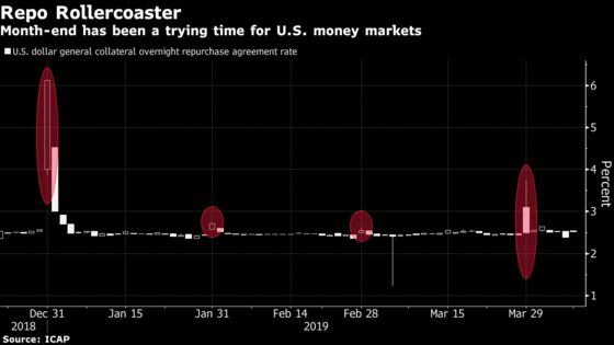Money Markets Brace to See If Fed Will Play Repo Whack-a-Mole