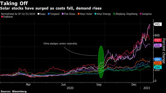 Asia Hedge Funds Back Solar Power for Supersized Gains