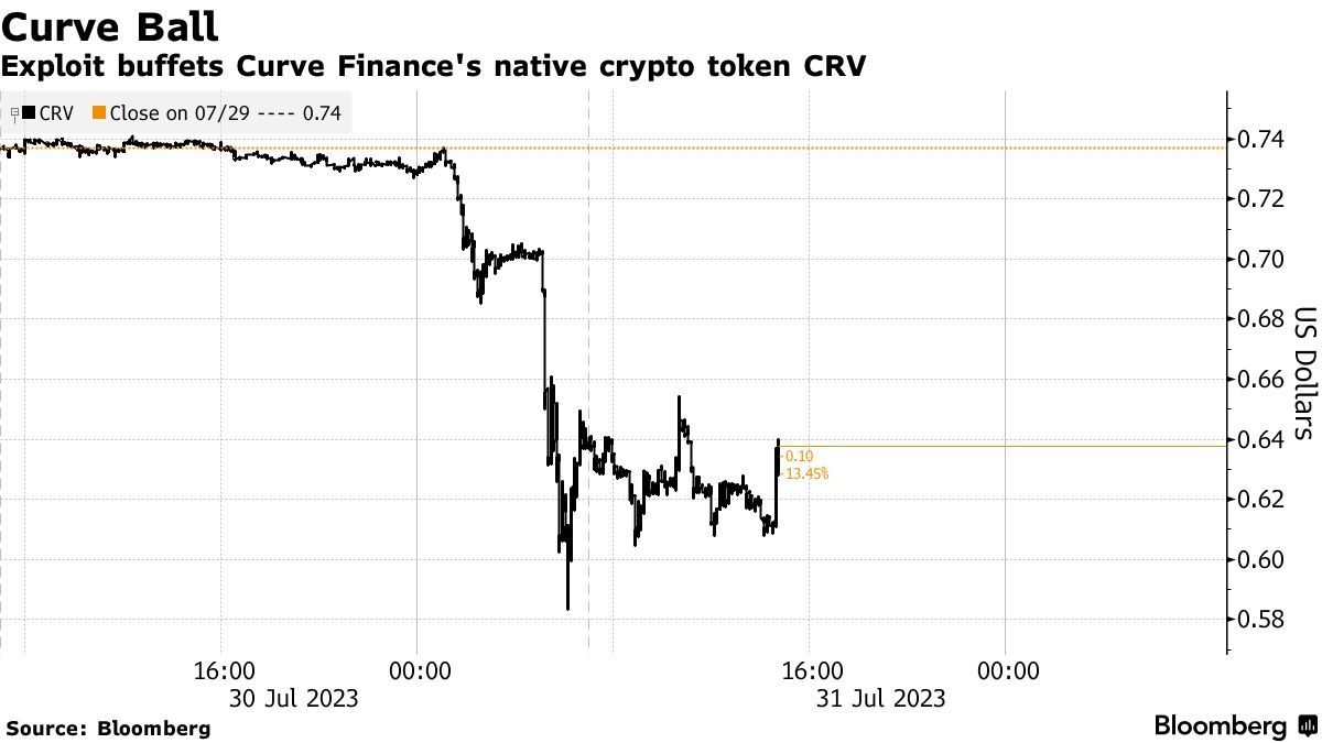 Crypto Token CRV of DeFi Exchange Curve Finance Falls on Vyper Exploit -  Bloomberg