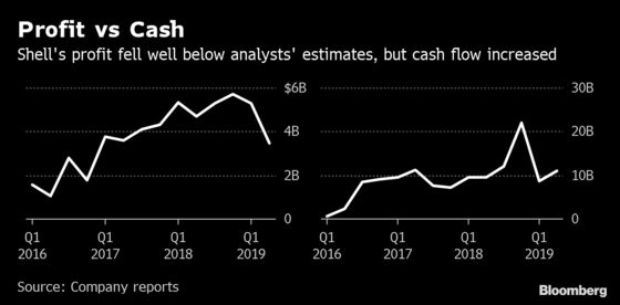 Shell Profit Misses as Slowing Economy Hurts Gas, Chemicals