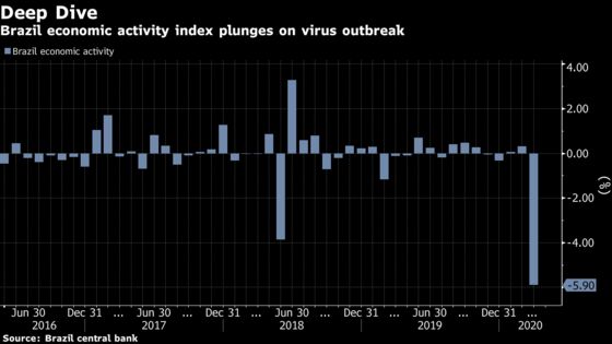 Brazil’s Economy Likely Contracted in First Quarter on Virus
