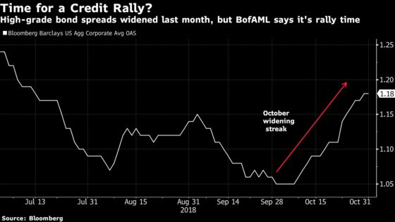 Bank of America Says High-Grade Corporate Debt Is Set to Rally