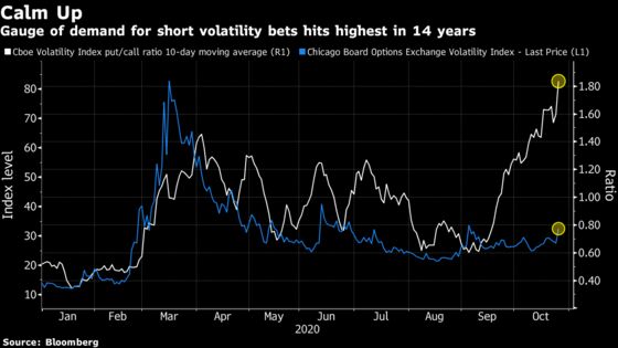 VIX Hits Seven-Week High Even as Bets Jump on Post-Election Calm