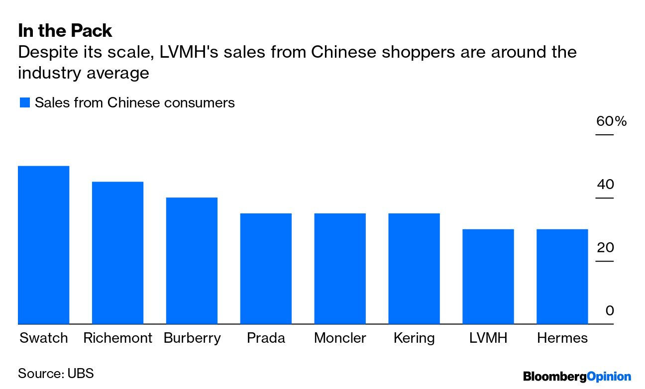 LVMH fashion sales rise 30% as it braces for impact of China